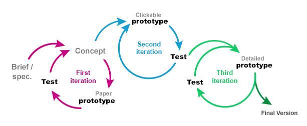 Resultado de imagen de scrum prototyping