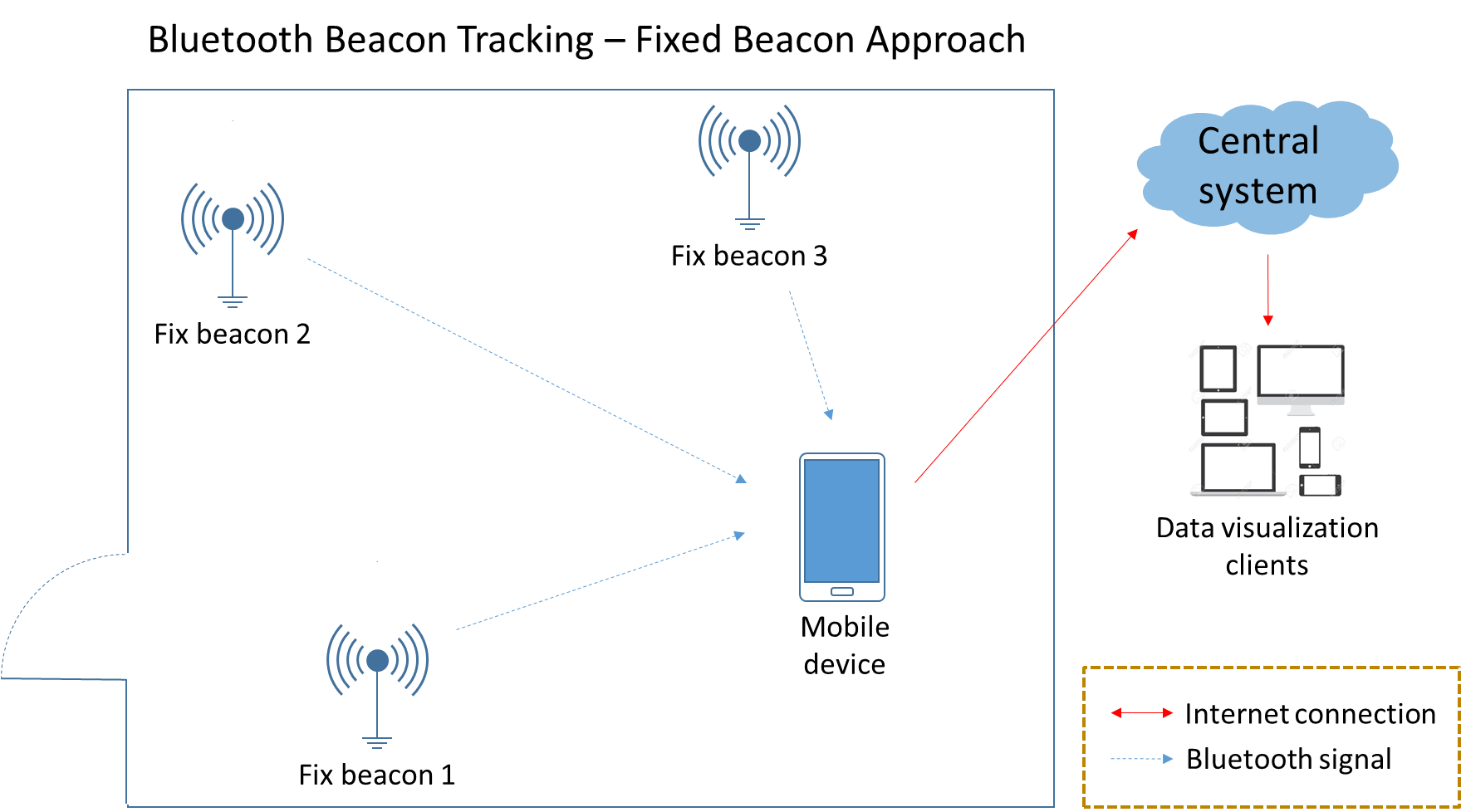 The Beacon Card-Based Tracking System – A One Stop Solution for