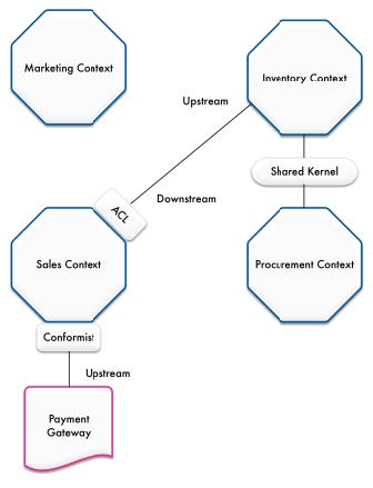 bounded context example bounded context example