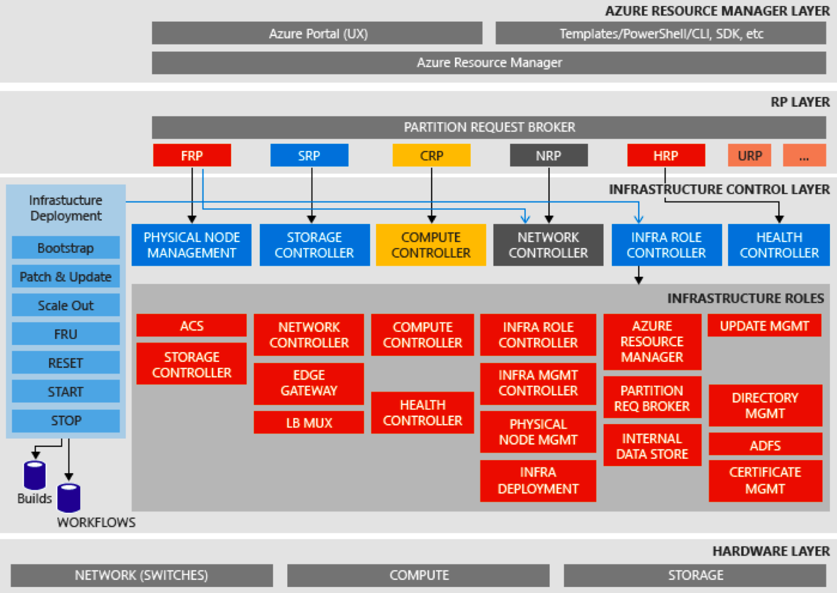 Value stack. Инфраструктуру Double Stack. Technical Preview 1 архитектура Azure Stack. VMWARE Technology Stack. Layers of Management.